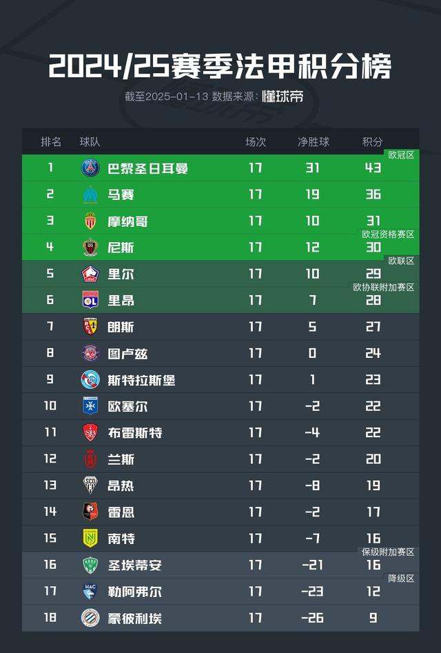 凯发k8平台-尼斯迎来连胜，豪取三分领跑法甲积分榜！的简单介绍